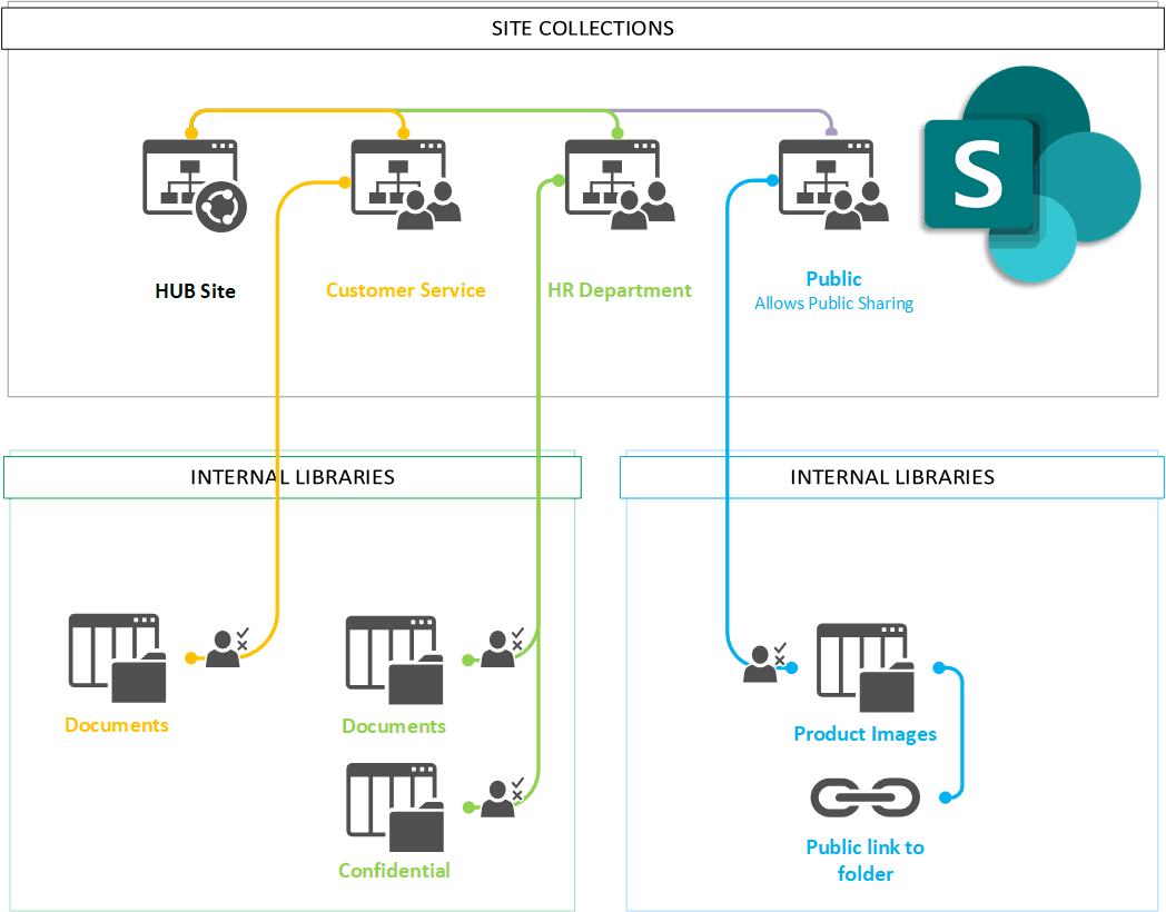 SharePoint Online - Cloud File System