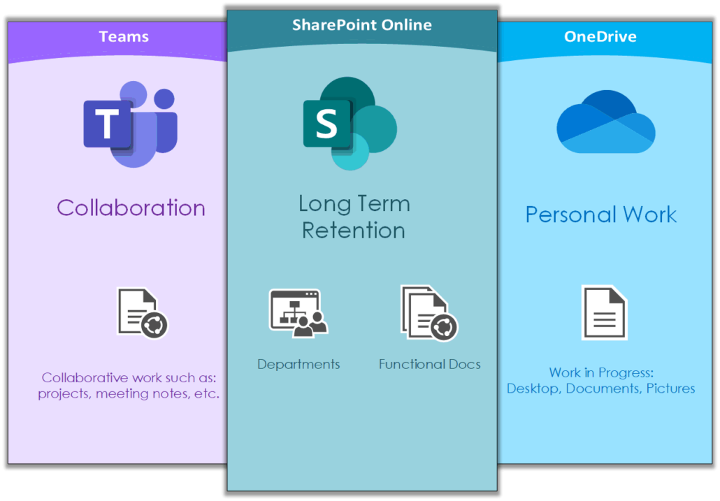 Office 365 Document Libraries