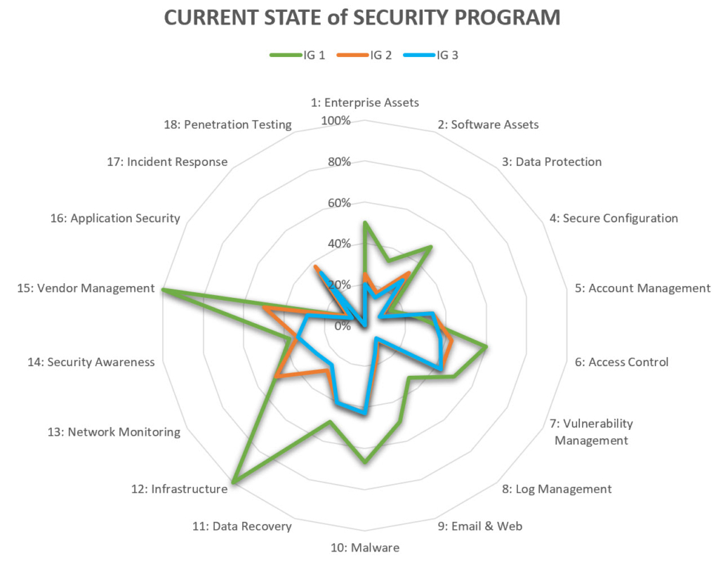 CIS Control Gap